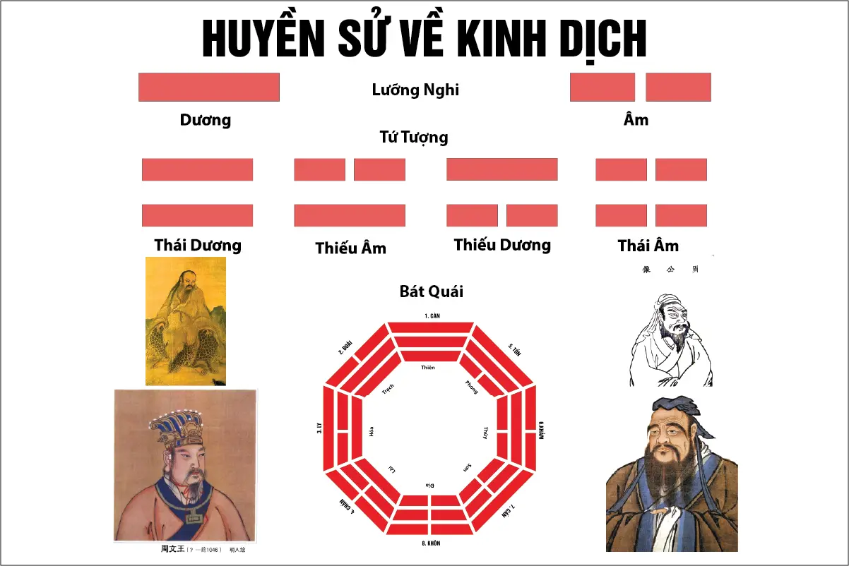 HUYỀN SỬ VỀ KINH DỊCH